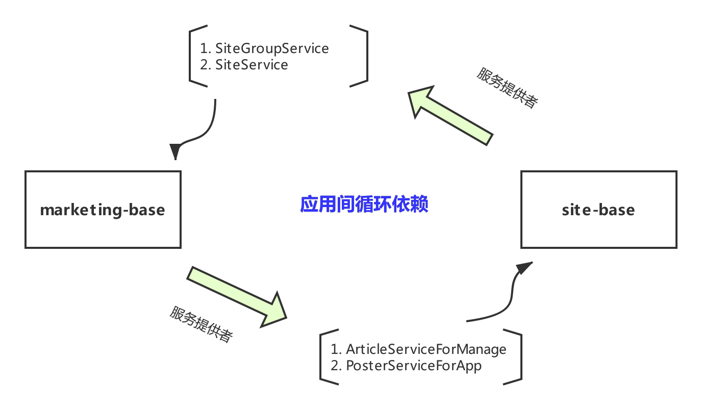 应用间循环依赖.png