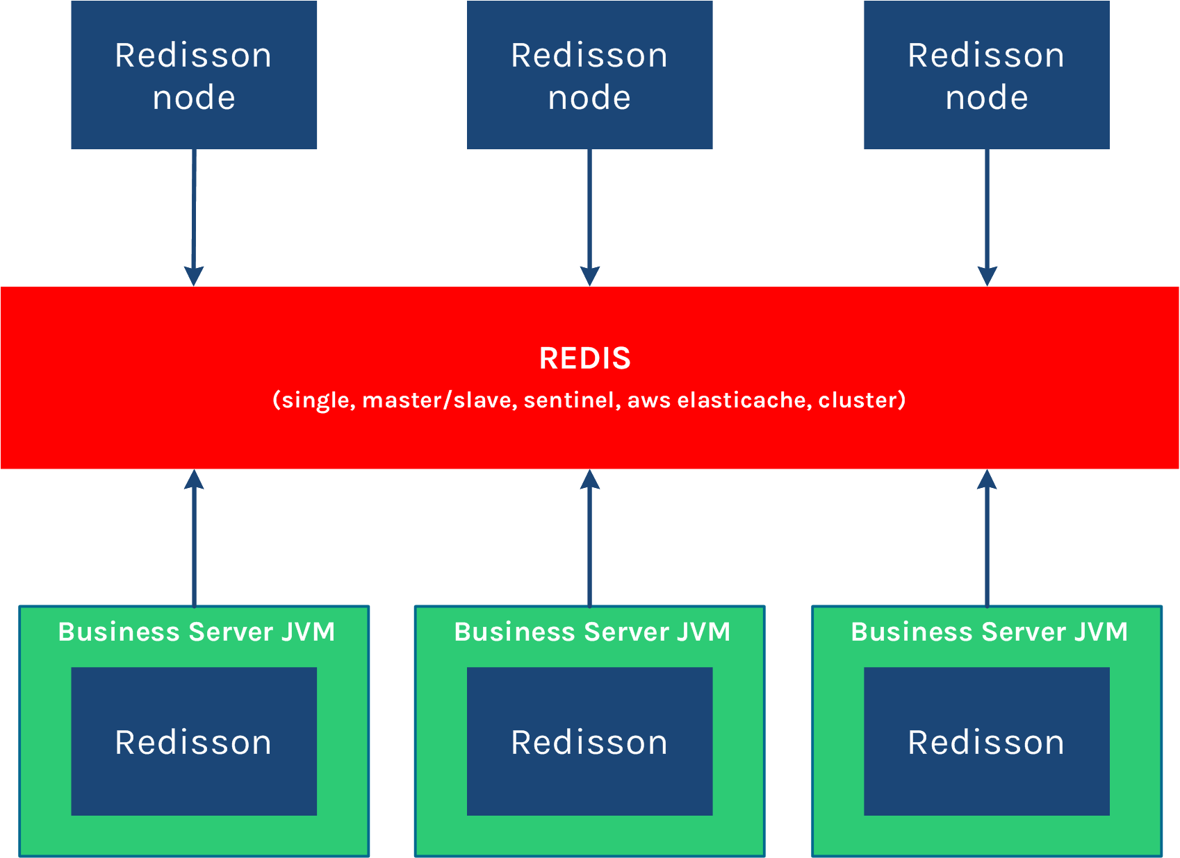 Redisson_structure